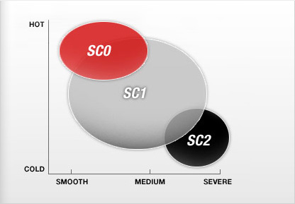 pirelli sc0 sc1 sc2